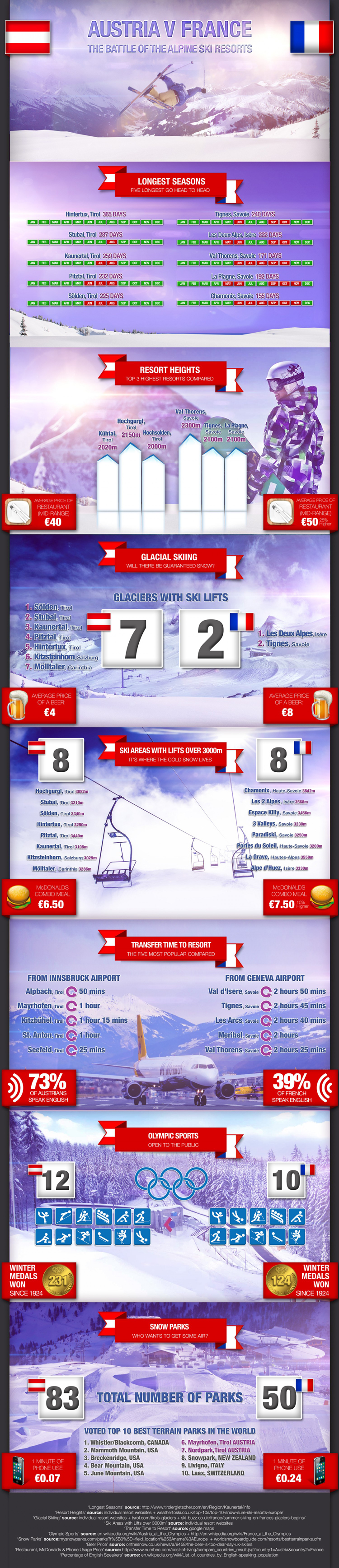 austria-v-france-how-the-skiing-and-snowboarding-stack-up_541c0ccf44db6_w750
